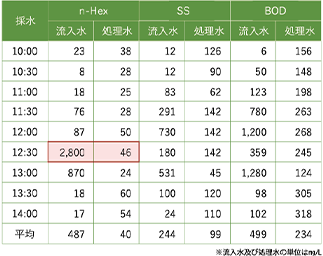 第三者機関による実証試験結果