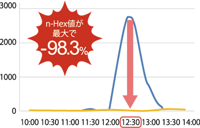 第三者機関による実証試験結果