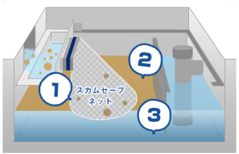 スカムセーブネット＆オイルキャッチシステムの特徴